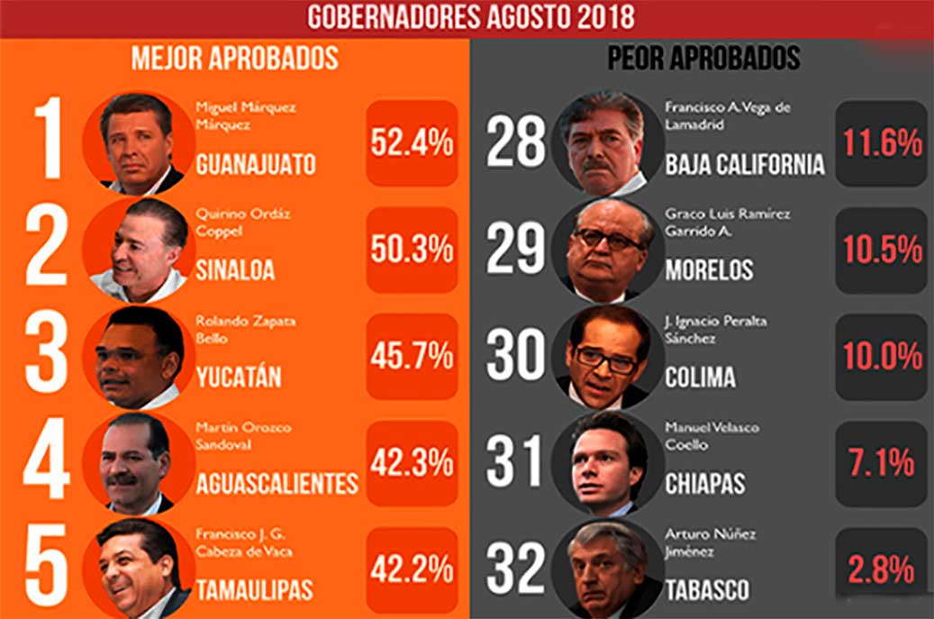 5 Gobernadores Los Mejores Evaluados Según Arias Consultores Periódico El Regio